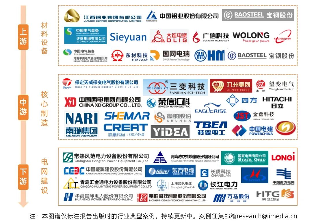 ▲特高压产业链，图源：艾媒咨询