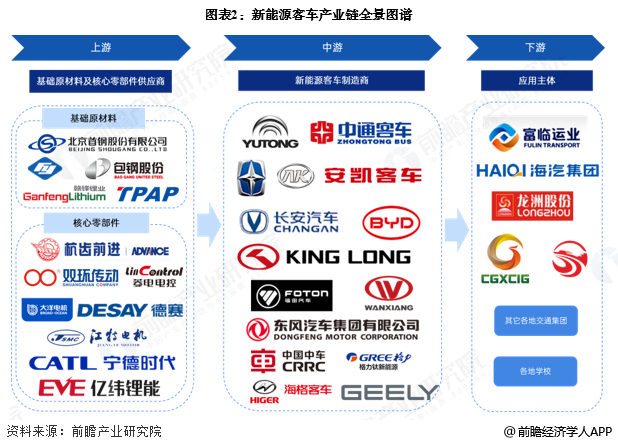 新能源客车产业链区域热力地图：代表企业集中在东部地区