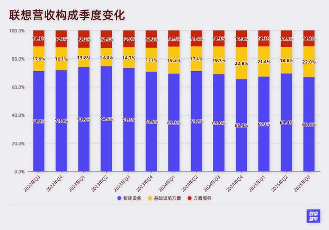 研发费用率3%,联想“AI卖铲人”的理想与现实