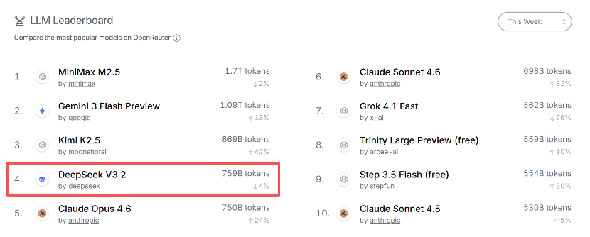 (图片来源:OpenRouter,截至2026年3月6日)