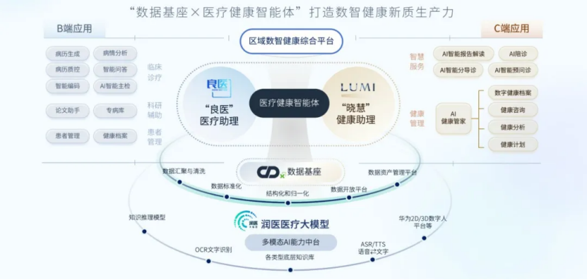 润达·智慧医院应用全景图