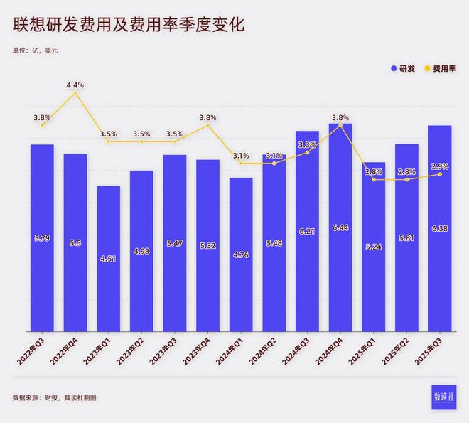 研发费用率3%,联想“AI卖铲人”的理想与现实