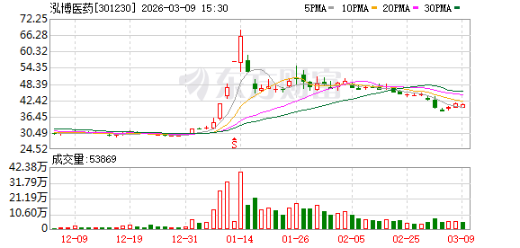 泓博医药:公司的客户及订单情况属于未公开信息