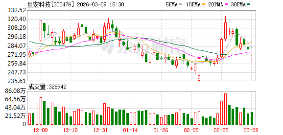 胜宏科技：公司持续扩充高阶HDI、高多层PCB及FPC等产品产能