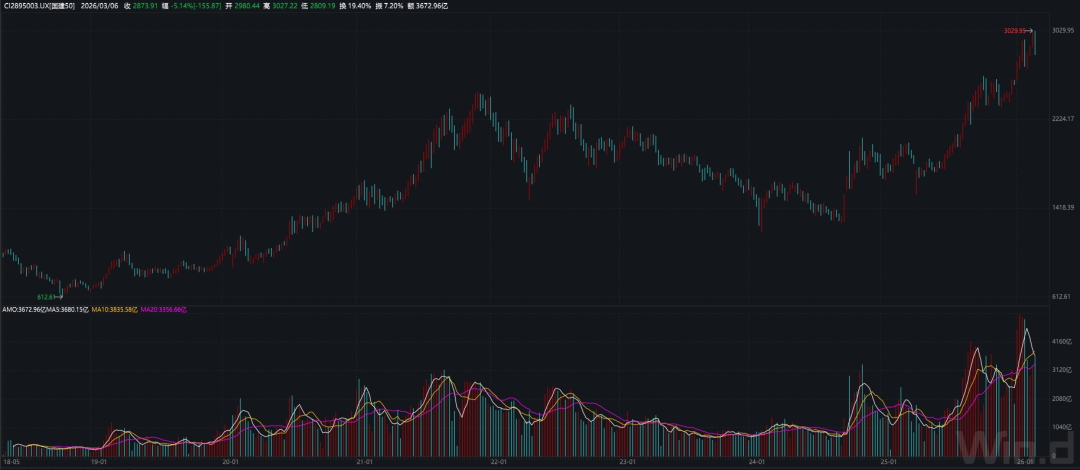 图2：国建50指数周线走势图