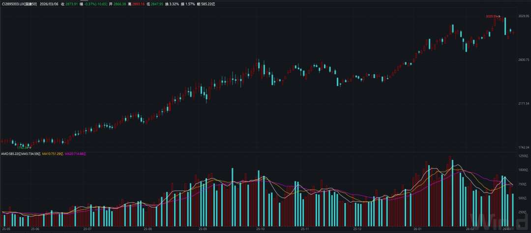 图1：国建50指数日线走势图