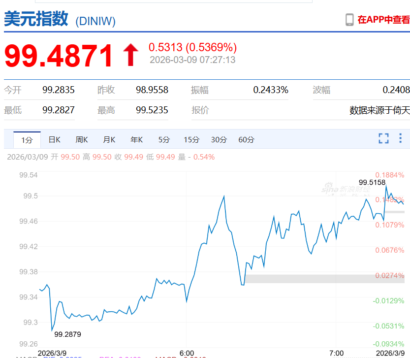 黄金日内急跌超100美元，跌破5070美元