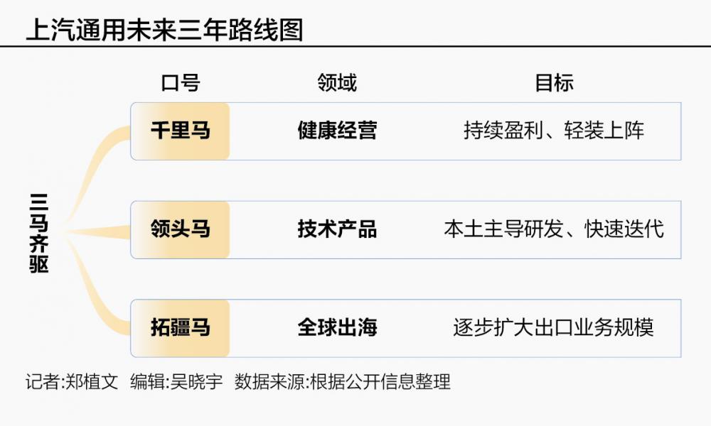 上汽通用首度披露“三年作战图”