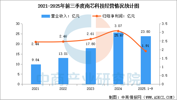 数据来源：中商产业研究院整理