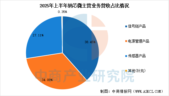 数据来源：中商产业研究院整理