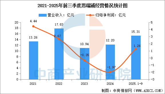 数据来源：中商产业研究院整理