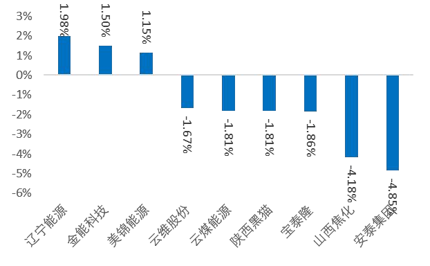 资料来源：Wind，山西证券研究所