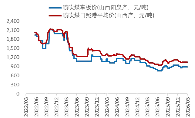 资料来源：Wind，山西证券研究所