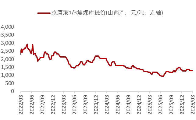 资料来源：Wind，山西证券研究所