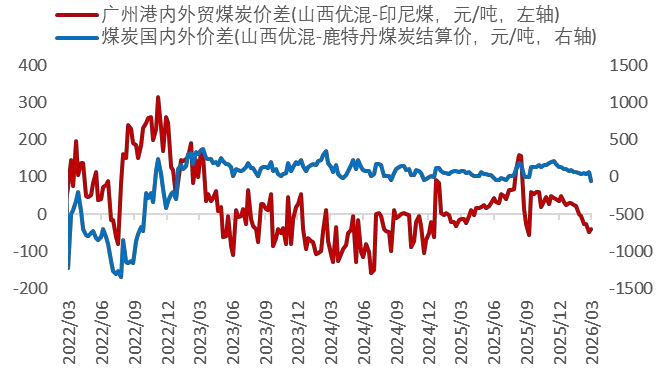 资料来源：Wind，山西证券研究所