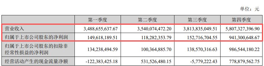 图片来源：天赐材料年报