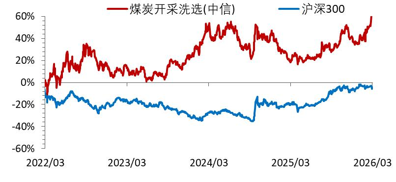 资料来源：Wind，山西证券研究所