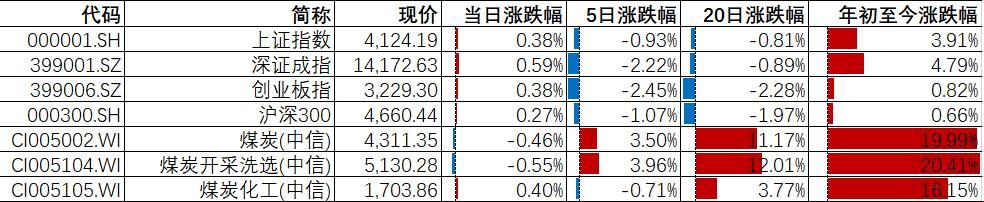 资料来源：Wind，山西证券研究所