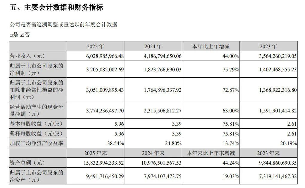 来源：公司公告，下同