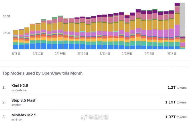 全球掀起 ai龙虾 热,谁在闷声发大财