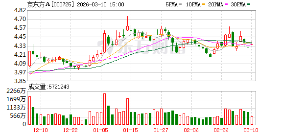 京东方A：第8.6代OLED生产线已于2025年12月30日成功点亮