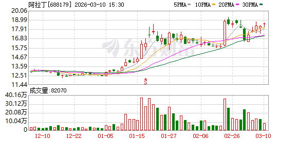 阿拉丁：当前已在美国西海岸、德国法兰克福、爱尔兰布局了仓库