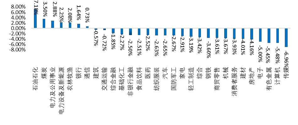 资料来源：Wind，山西证券研究所