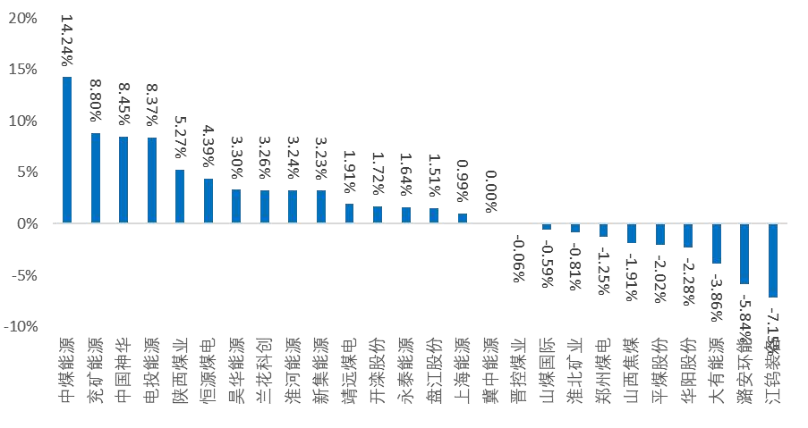 资料来源：Wind，山西证券研究所