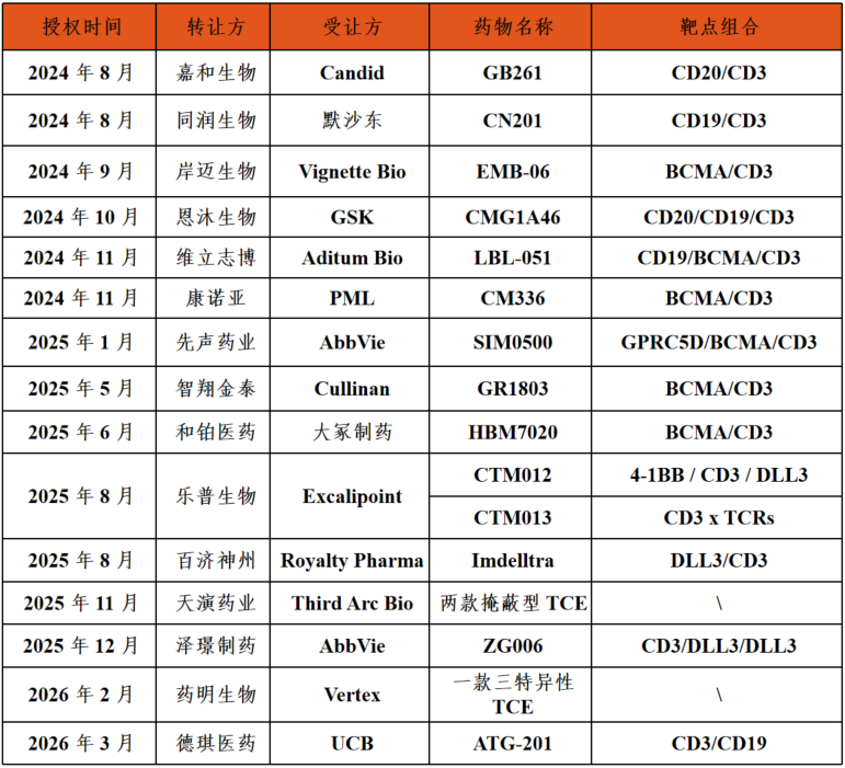 主要TCE管线出海交易一览
