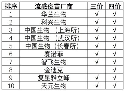 国内十大流感疫苗厂商 图片来源：《每日经济新闻》记者据公开资料制图