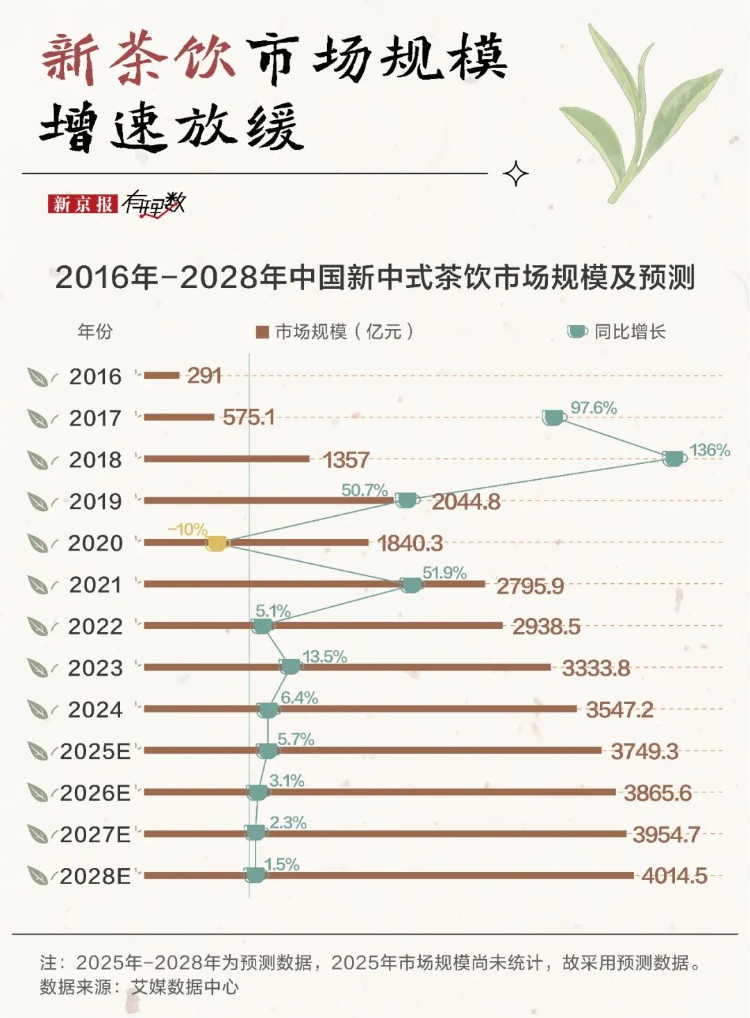 不出省的奶茶店，也要在一线城市批量开店了？