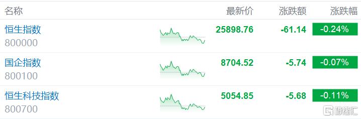 港股收评：冲高回落！恒指跌0.24%，锂电池、汽车股逆势活跃