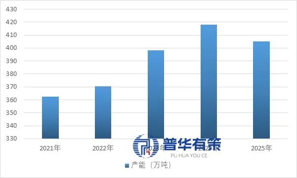 资料来源:普华有策