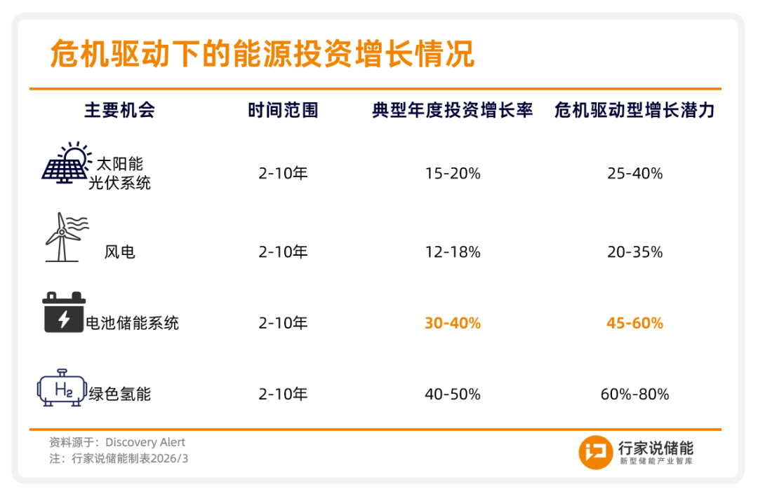 图为：危机驱动下电池储能系统增长潜力将达到45%-60%