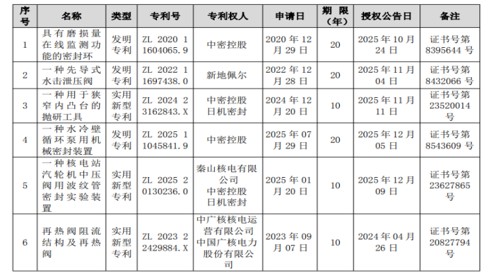 来源：公司关于取得专利证书的公告