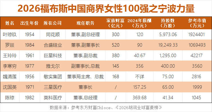 同花顺的叶琼玖是宁波籍女企业家中的佼佼者。
