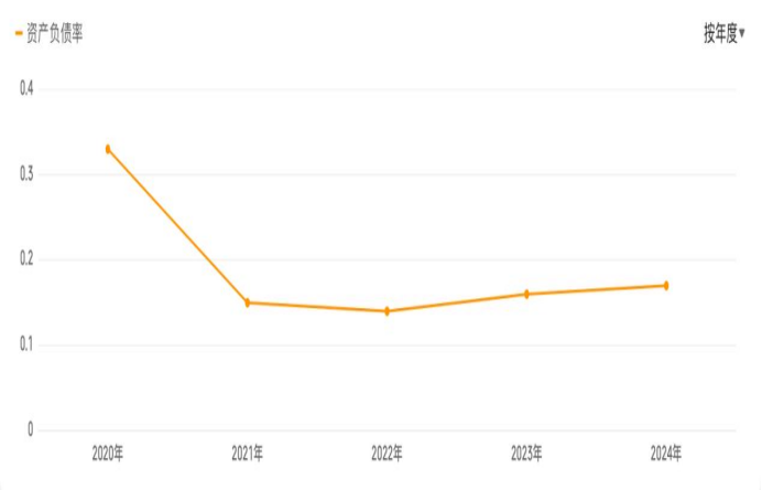 资产负债率 图源:同花顺iFinD