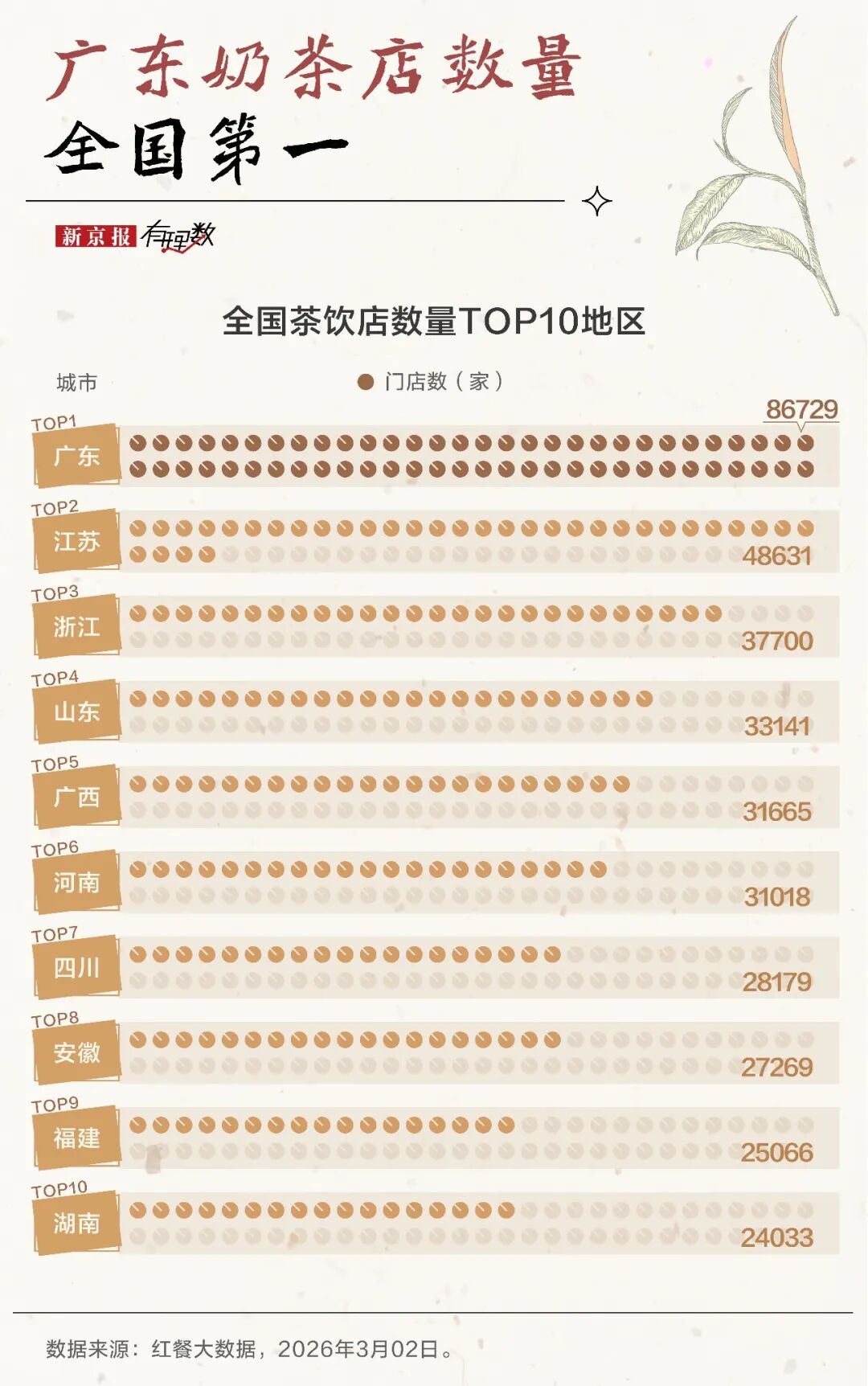 不出省的奶茶店，也要在一线城市批量开店了？