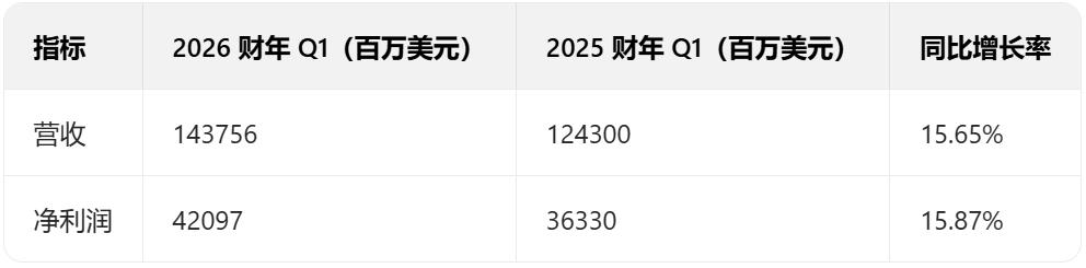 圖源：Apple財報