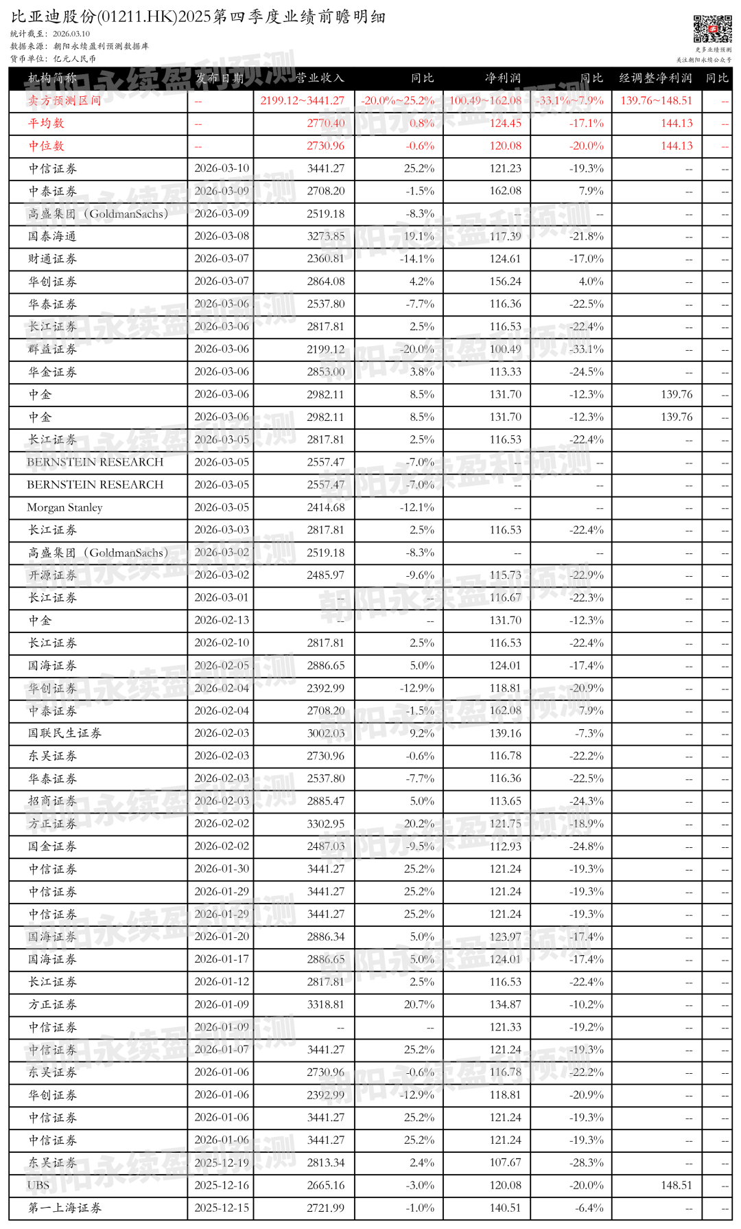 季度业绩前瞻 | 比亚迪股份：技术领先，市场反响佳，预测第四季度营业收入2199.12~3441.27亿元，同比变动-20.0%~25.2%