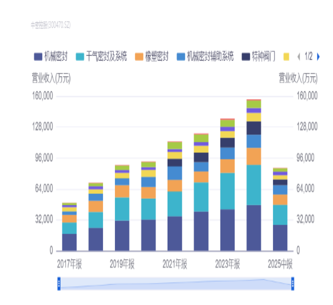 历年营业收入构成 图源:同花顺iFinD