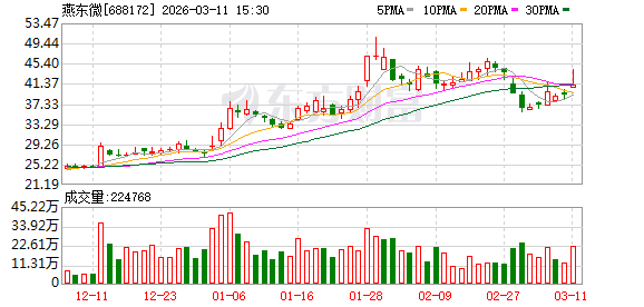 燕东微：国家集成电路基金累计减持1.33%公司股份
