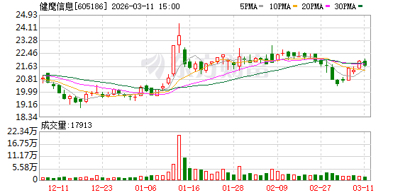 健麾信息：截至2026年2月20日公司股东人数为16604户
