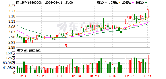 首创环保：公司高度重视资本市场表现，多措并举提升盈利能力