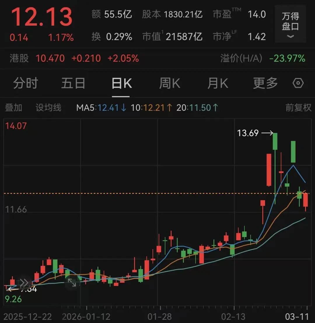 中国石油日K线图 来源：Wind