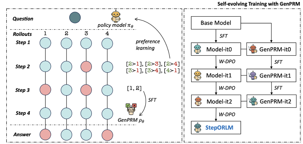 上海交大葛冬冬团队：StepORLM运筹学大模型的自我进化革命（ICLR 2026 ）