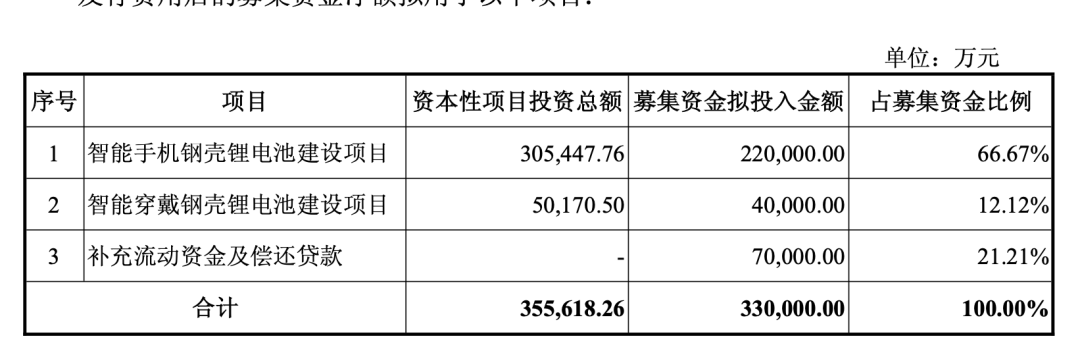 26亿！珠海冠宇加码钢壳锂电池