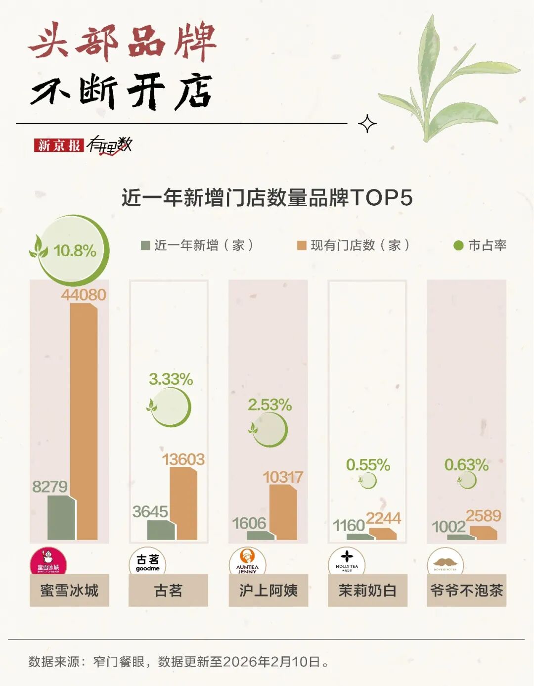 不出省的奶茶店，也要在一线城市批量开店了？