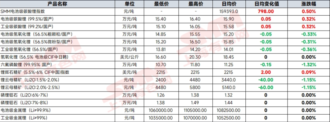 碳酸锂上涨，均价近16万元/吨