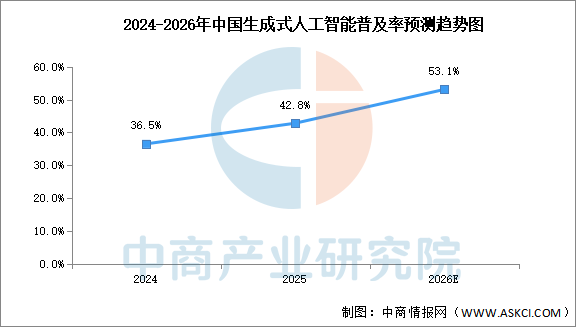 数据来源：中商产业研究院整理